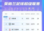 爱游戏娱乐-包含曼城客场险胜布莱顿，领先积分榜的词条