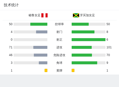 秘鲁女足遭遇横扫颗粒无收三战全败出局的简单介绍