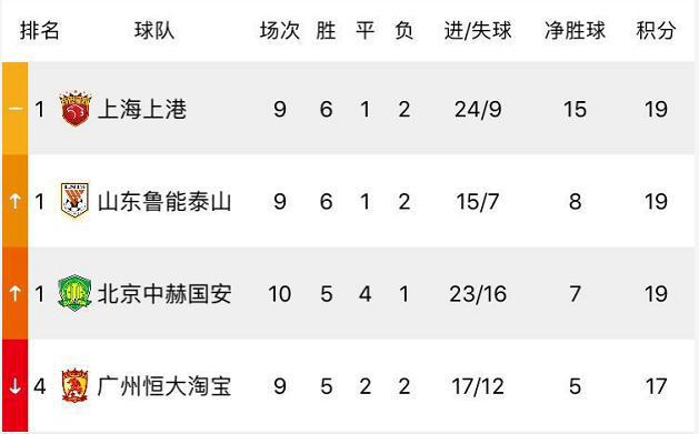 广州恒大客场获胜，稳居榜首位置的简单介绍