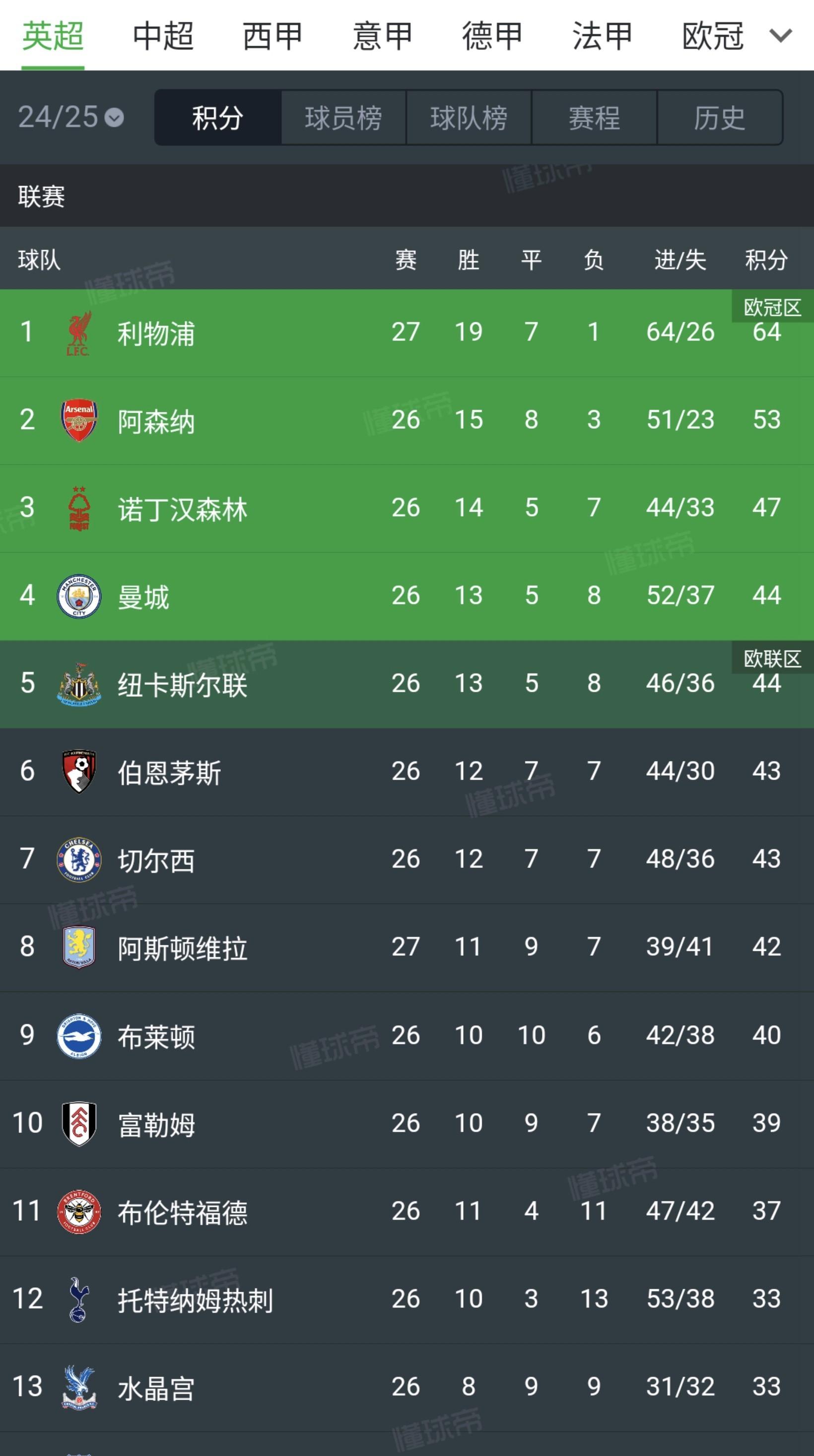 包含曼城客场险胜布莱顿，领先积分榜的词条