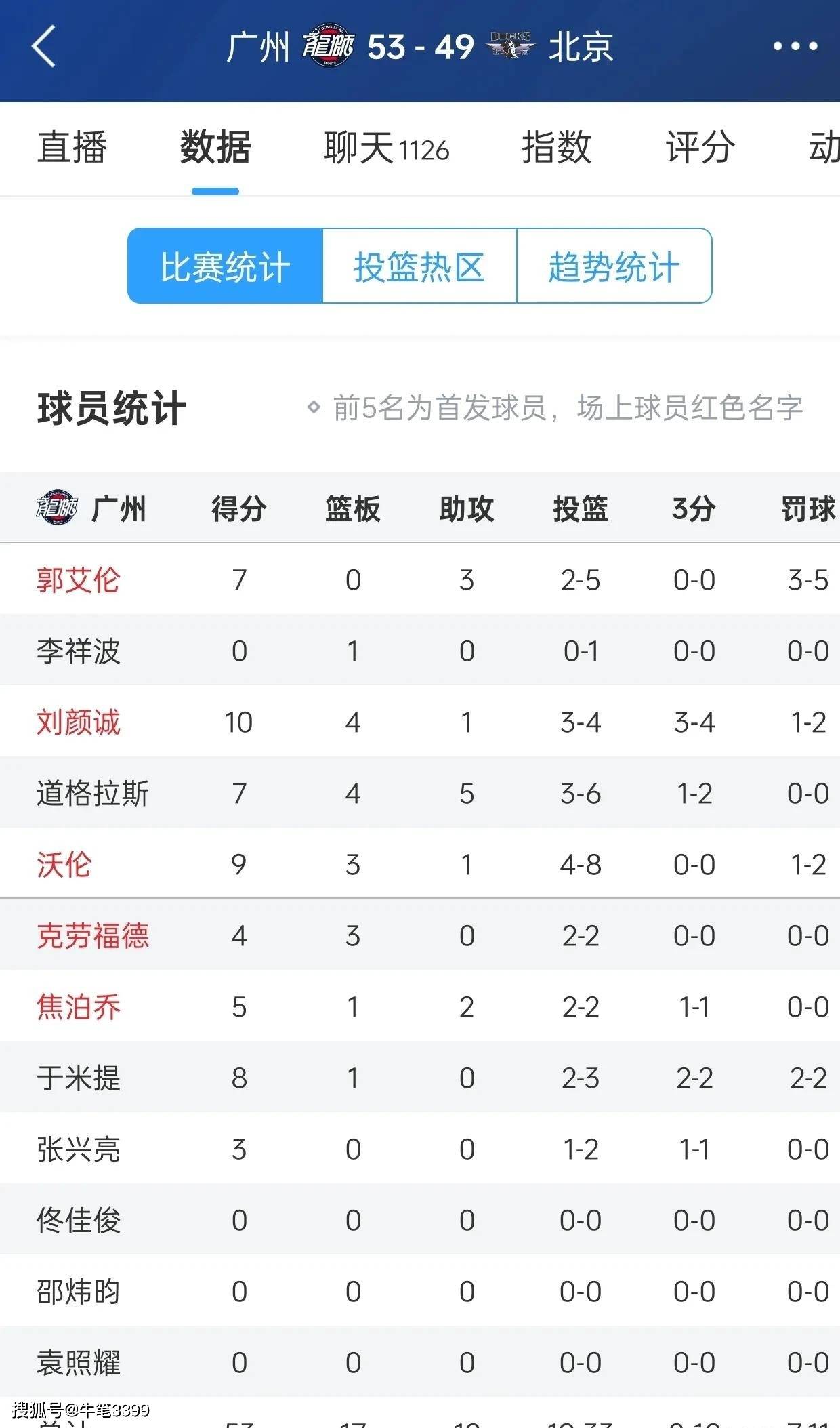 球员表现稳定，为球队带来稳定战绩！