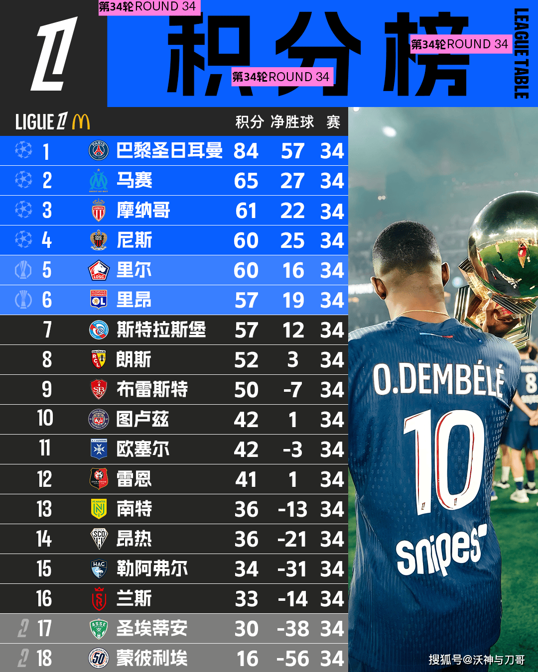 包含里尔击败对手，继续领跑法甲联赛积分榜的词条