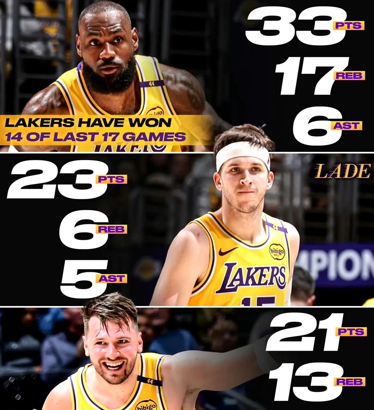 拓荒者主场大胜湖人，豪取三连胜