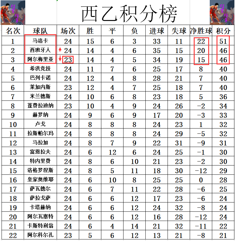 阿尔梅里亚在积分榜上的排名